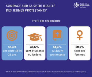 Infographie du sondage sur la jeunesse protestante : le profil des répondants. 53,4 % ont entre 18-25 ans 60,9 % sont des femmes 48,6 % sont étudiants/lycéens 84,4 % se disent protestants