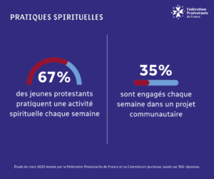 67% des jeunes protestants pratiquent une activité spirituelle chaque semaine 35 % s'engagent chaque semaine dans un projet communautaire