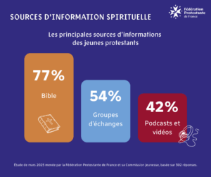 Infographie du sondage sur la jeunesse protestante : Sources d'information spirituelle des jeunes - 77% Bible - 54% groupes d'échanges - 42% podcasts et vidéos
