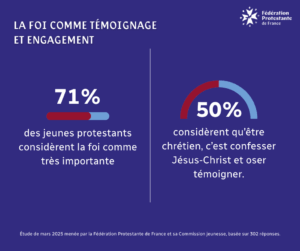 Infographie du sondage sur la jeunesse protestante : 71% des jeunes considèrent la foi comme très importante 50% considèrent qu'être chrétien, c'est confesser Jésus-Christ et oser témoigner