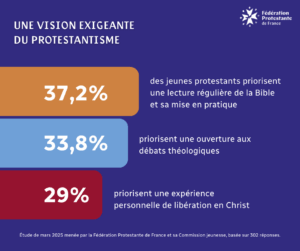 37,2 % priorisent une lecture régulière et la mise en pratique de la Bible 33,8 % priorisent une ouverture aux débats théologiques 29 % priorisent une expérience personnelle de libération en Christ