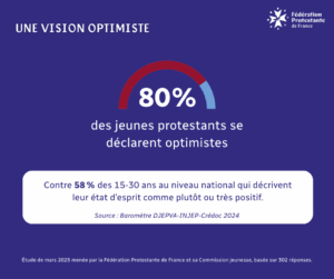 80% des jeunes protestants se déclarent optimistes contre 58% des 15-30 ans au niveau national selon le Baromètre DJEPVA-INJEP-Crédoc 2024